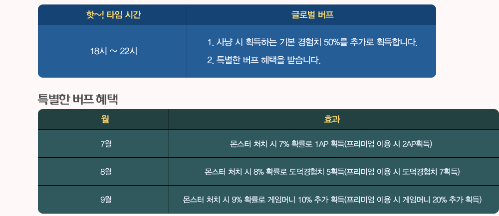 
			 ~! Ÿ ð  
            18 ~ 22 1.   ȹϴ ⺻ ġ 50% ߰ ȹմϴ. 2. Ư   ޽ϴ.
            [Ư  ]
             ȿ
            7  óġ  7% Ȯ 1AP ȹ(̾ ̿  2APȹ)
            8  óġ  8% Ȯ ġ 5ȹ(̾ ̿  ġ 7ȹ)
            9  óġ  9% Ȯ ӸӴ 10% ߰ ȹ(̾ ̿  ӸӴ 20% ߰ ȹ)