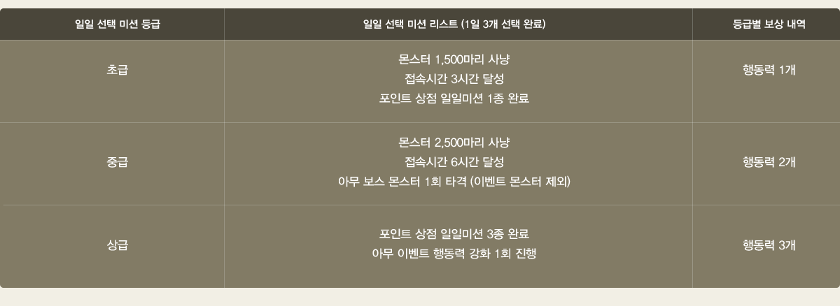 
                  ̼    ̼ Ʈ (1 3  Ϸ) ޺  
                ʱ  1,500 , ӽð 3ð ޼, Ʈ  Ϲ̼ 1 Ϸ ൿ 1
                ߱  2,500 , ӽð 6ð ޼, ƹ   1ȸ Ÿ (̺Ʈ  ) ൿ 2
                 Ʈ  Ϲ̼ 3 Ϸ, ƹ ̺Ʈ ൿ ȭ 1ȸ    ൿ 3