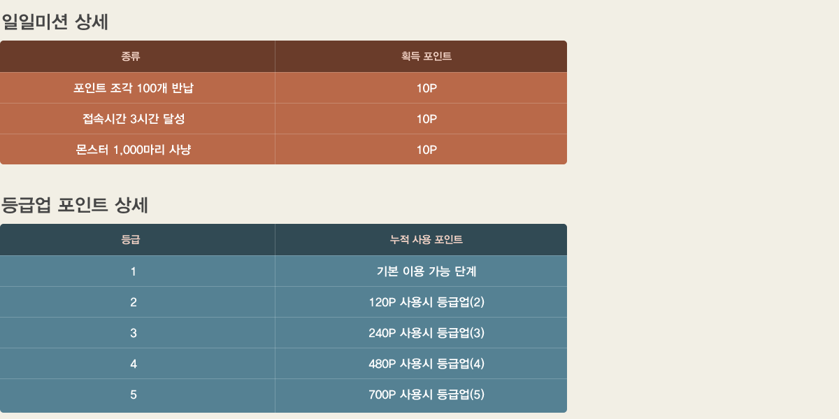 
                [Ϲ̼ ]
                 ȹ Ʈ
                Ʈ  100 ݳ 10P
                ӽð 3ð ޼ 10P
                 1,000  10P
                [޾ Ʈ ]
                   Ʈ
                1 ⺻ ̿  ܰ
                2 120P  ޾(2)
                3 240P  ޾(3)
                4 480P  ޾(4)
                5 700P  ޾(5)