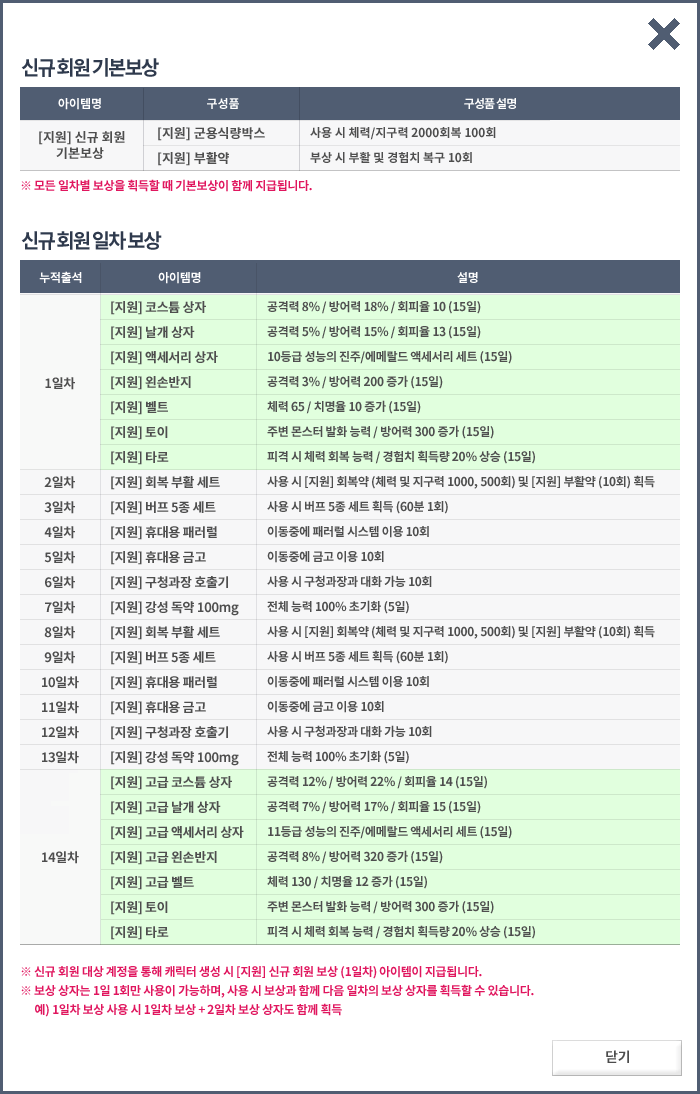 
                 ű ȸ ⺻
                ۸ 
                    [] ű ȸ ⺻ 
                ǰ 
                    [] ķڽ 
                    [] Ȱ 
                ǰ  
                      ü/ 2000ȸ 100ȸ 
                    λ  Ȱ  ġ  10ȸ
                *    ȹ  ⺻ Բ ޵˴ϴ.
                 ű ȸ  
                ⼮ ۸ 
                1
                    [] ڽƬ  ݷ 8% /  18% / ȸ 10 (15)
                    []   ݷ 5% /  15% / ȸ 13 (15)
                    [] ׼  10  /޶ ׼ Ʈ (15)
                    [] ޼չ ݷ 3% /  200  (15)
                    [] Ʈ ü 65 / ġ 10  (15)
                    []  ֺ  ȭ ɷ /  300  (15)
                    [] Ÿ ǰ  ü ȸ ɷ / ġ ȹ淮 20%  (15)
                2 [] ȸ Ȱ Ʈ   [] ȸ (ü   1000, 500ȸ)  [] Ȱ (10ȸ) ȹ
                3 []  5 Ʈ    5 Ʈ ȹ (60 1ȸ)
                4 [] ޴ з ̵߿ з ý ̿ 10ȸ
                5 [] ޴ ݰ ̵߿ ݰ ̿ 10ȸ
                6 [] û ȣ   û ȭ  10ȸ
                7 []   100mg ü ɷ 100% ʱȭ (5)
                8 [] ȸ Ȱ Ʈ   [] ȸ (ü   1000, 500ȸ)  [] Ȱ (10ȸ) ȹ
                9 []  5 Ʈ    5 Ʈ ȹ (60 1ȸ)
                10 [] ޴ з ̵߿ з ý ̿ 10ȸ
                11 [] ޴ ݰ ̵߿ ݰ ̿ 10ȸ
                12 [] û ȣ   û ȭ  10ȸ
                13 []   100mg ü ɷ 100% ʱȭ (5)
                14
                    []  ڽƬ  ݷ 12% /  22% / ȸ 14 (15)
                    []    ݷ 7% /  17% / ȸ 15 (15)
                    []  ׼  11  /޶ ׼ Ʈ (15)
                    []  ޼չ ݷ 8% /  320  (15)
                    []  Ʈ ü 130 / ġ 12  (15)
                    []  ֺ  ȭ ɷ /  300  (15)
                    [] Ÿ ǰ  ü ȸ ɷ / ġ ȹ淮 20%  (15)
                * ű ȸ    ĳ   [] ű ȸ  (1)  ޵˴ϴ.
                *  ڴ 1 1ȸ  ϸ,    ԰    ڸ ȹ  ֽϴ.
                 ) 1    1  + 2  ڵ Բ ȹ