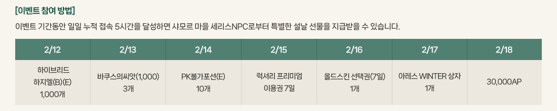 [�̺�Ʈ ���� ���]
			�̺�Ʈ �Ⱓ���� ���� ���� ���� 5�ð��� �޼��ϸ� ���� ���� ������NPC�κ��� Ư���� ���� ������ ���޹��� �� �ֽ��ϴ�.