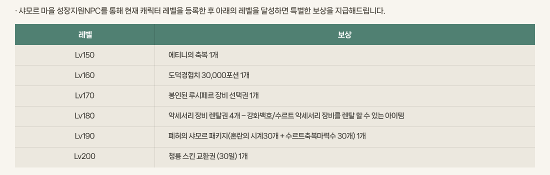 �� ���� ���� ��������NPC�� ���� ���� ĳ���� ������ ����� �� �Ʒ��� ������ �޼��ϸ� Ư���� ������ �����ص帳�ϴ�. 