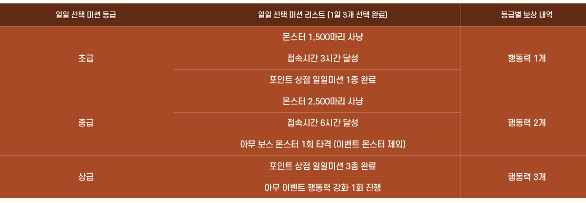 
                      ̼    ̼ Ʈ (1 3  Ϸ) ޺  
                    ʱ  1,500 , ӽð 3ð ޼, Ʈ  Ϲ̼ 1 Ϸ ൿ 1
                    ߱  2,500 , ӽð 6ð ޼, ƹ   1ȸ Ÿ (̺Ʈ  ) ൿ 2
                     Ʈ  Ϲ̼ 3 Ϸ, ƹ ̺Ʈ ൿ ȭ 1ȸ  ൿ 3