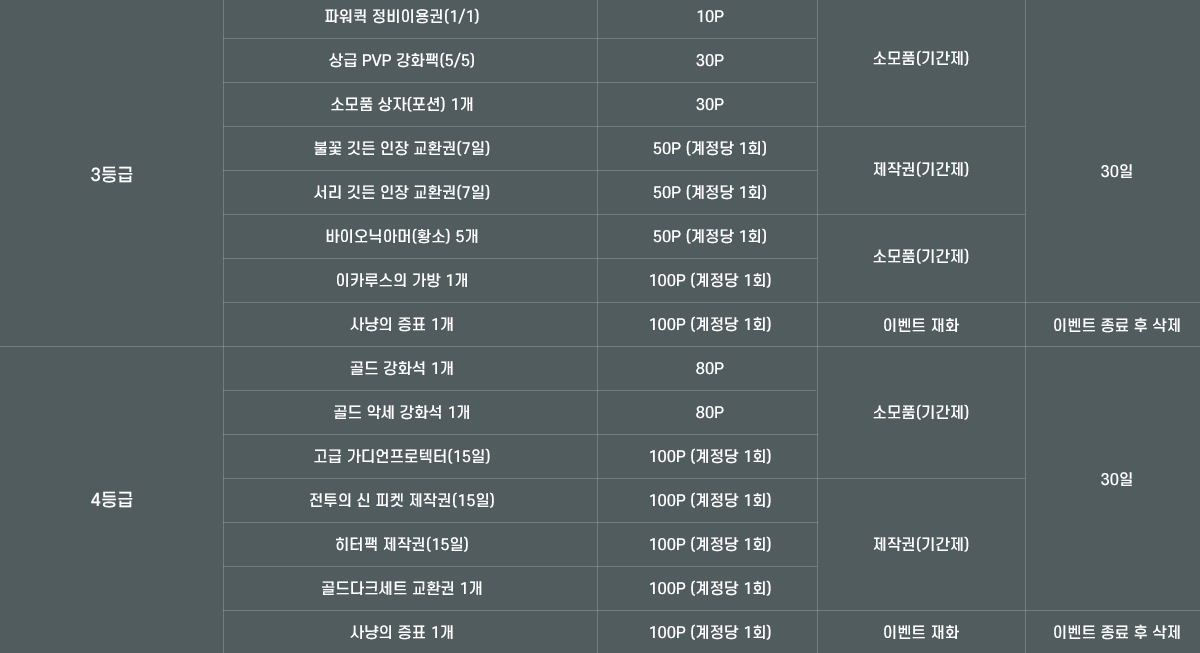 
                        3
                            Ŀ ̿(1/1) 10P Ҹǰ(Ⱓ) 30
                             PVP ȭ(5/5) 30P Ҹǰ(Ⱓ) 30
                            Ҹǰ () 1 30P Ҹǰ(Ⱓ) 30
                            Ҳ   ȯ(7) 50P ( 1ȸ) ۱(Ⱓ) 30
                               ȯ(7) 50P ( 1ȸ) ۱(Ⱓ) 30
                            ̿оƸ(Ȳ) 5 50P ( 1ȸ) Ҹǰ(Ⱓ) 30
                            ī罺  1 100P ( 1ȸ) Ҹǰ(Ⱓ) 30
                             ǥ 1 100P ( 1ȸ) ̺Ʈ ȭ ̺Ʈ   
                        4
                             ȭ 1 80P Ҹǰ(Ⱓ) 30
                             Ǽ ȭ 1 80P Ҹǰ(Ⱓ) 30
                             (15) 100P ( 1ȸ) Ҹǰ(Ⱓ) 30
                               ۱(15) 100P ( 1ȸ) ۱(Ⱓ) 30
                             ۱(15) 100P ( 1ȸ) ۱(Ⱓ) 30
                            ũƮ ȯ 1 100P ( 1ȸ) ۱(Ⱓ) 30
                             ǥ 1 100P ( 1ȸ) ̺Ʈ ȭ ̺Ʈ   