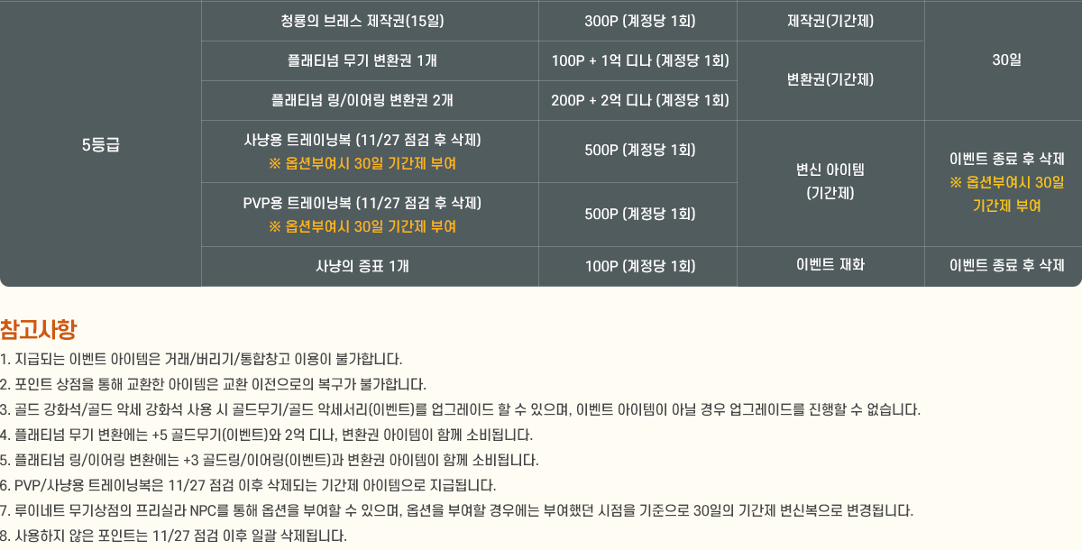
                        5
                            û 극 ۱(15) 300P ( 1ȸ) ۱(Ⱓ) 30
                            ÷Ƽ  ȯ 1 100P + 1  ( 1ȸ) ȯ(Ⱓ) 30
                            ÷Ƽ /̾ ȯ 2 200P + 2  ( 1ȸ) ȯ(Ⱓ) 30
                            ɿ Ʈ̴׺ (11/27   )  ɼǺο 30 Ⱓ ο 500P ( 1ȸ)  (Ⱓ) ̺Ʈ     ɼǺο 30 Ⱓ ο
                            PVP Ʈ̴׺ (11/27   )  ɼǺο 30 Ⱓ ο 500P ( 1ȸ)  (Ⱓ) ̺Ʈ     ɼǺο 30 Ⱓ ο
                             ǥ 1 100P ( 1ȸ) ̺Ʈ ȭ ̺Ʈ   
                    [ ]
                        1. ޵Ǵ ̺Ʈ  ŷ//â ̿ Ұմϴ.
                        2. Ʈ   ȯ  ȯ   Ұմϴ.
                        3.  ȭ/ Ǽ ȭ   幫/ Ǽ(̺Ʈ) ׷̵   , ̺Ʈ  ƴ  ׷̵带   ϴ.
                        4. ÷Ƽ  ȯ +5 幫(̺Ʈ) 2 , ȯ  Բ Һ˴ϴ.
                        5. ÷Ƽ /̾ ȯ +3 帵/̾(̺Ʈ) ȯ  Բ Һ˴ϴ.
                        6. PVP/ɿ Ʈ̴׺ 11/27   Ǵ Ⱓ  ޵˴ϴ.
                        7. ̳Ʈ  Ƕ NPC  ɼ ο  , ɼ ο 쿡 οߴ   30 Ⱓ ź ˴ϴ.
                        8.   Ʈ 11/27   ϰ ˴ϴ.