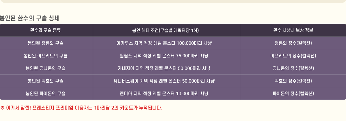 
                    [ε ȯ  ]
                        ȯ     ( ĳʹ 1ȸ) ȯ ɽ  
                        ε û  ī罺     100,000  û (÷)
                        ε Ʈ  ʸ     75,000  Ʈ (÷)
                        ε        50,000   (÷)
                        ε ȣ  Ϲ     50,000  ȣ (÷)
                        ε ̸       10,000  ̸ (÷)
                     ⼭ ! Ƽ ̾ ̿ڴ 1 2 īƮ ˴ϴ.
