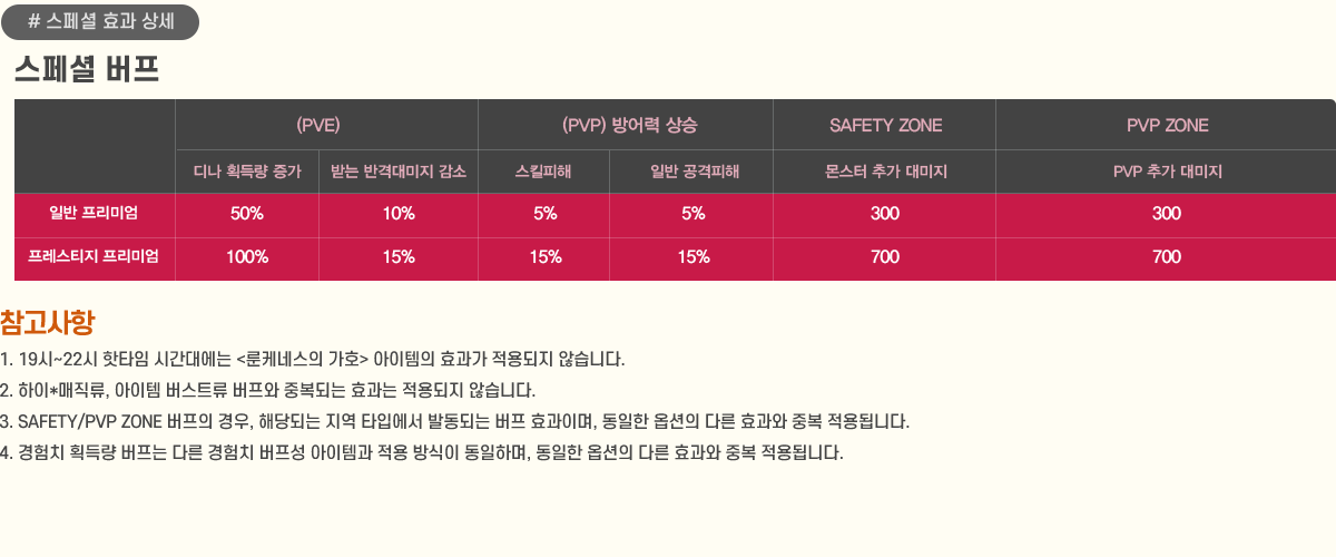 
                        [ + ȿ ]
                            (PVE) (PVP)   SAFETY ZONE PVP ZONE
                            ȹ淮  ޴ ݰݴ  ų  Ϲ    ߰  PVP ߰ 
                            Ϲ ̾ 50% 10% 5% 5% 300 300
                            Ƽ ̾ 100% 15% 15% 15% 700 700
                    [ ]
                        1. 19~22 Ÿ ð뿡 <ɳ׽ ȣ>  ȿ  ʽϴ.
                        2. *,  Ʈ  ߺǴ ȿ  ʽϴ.
                        3. SAFETY/PVP ZONE  , شǴ  ŸԿ ߵǴ  ȿ̸,  ɼ ٸ ȿ ߺ ˴ϴ.
                        4. ġ ȹ淮  ٸ ġ  ۰   ϸ,  ɼ ٸ ȿ ߺ ˴ϴ.