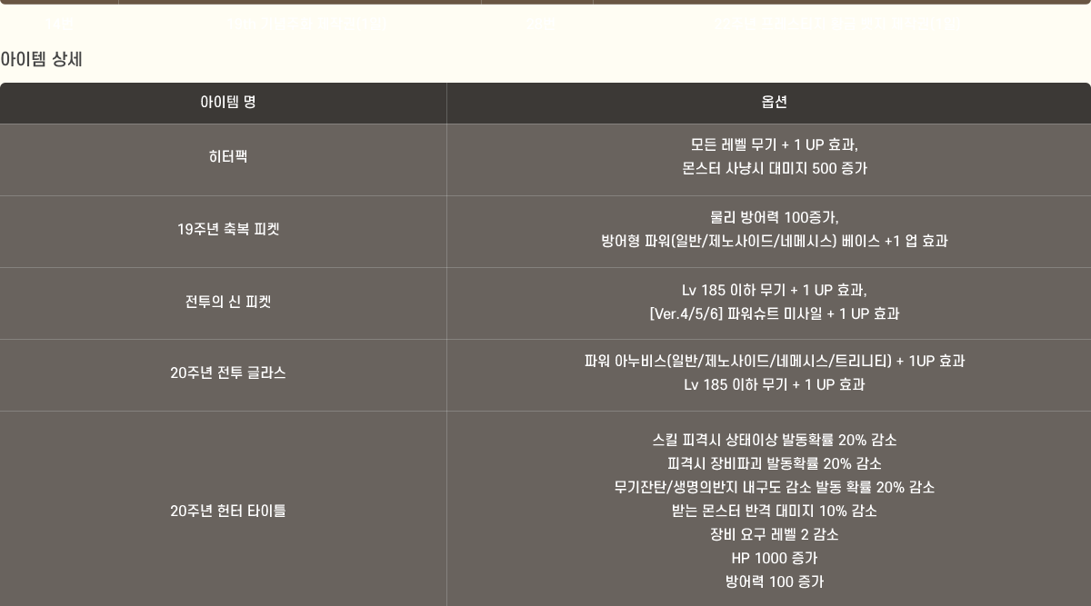 
                    [ ]
                          ɼ
                            + 1 UP ȿ,  ɽ  500 
                        19ֳ ູ    100,  Ŀ(Ϲ/̵/׸޽ý) ̽ +1  ȿ
                           Lv 185   + 1 UP ȿ, [Ver.4/5/6] ĿƮ ̻ + 1 UP ȿ
                        20ֳ  ۶ Ŀ ƴ(Ϲ/̵/׸޽ý/ƮƼ) + 1UP ȿ Lv 185   + 1 UP ȿ
                        20ֳ  ŸƲ ų ǰݽ ̻ ߵȮ 20%  ǰݽ ı ߵȮ 20%  ź/ǹ   ߵ Ȯ 20%  ޴  ݰ  10%   䱸  2  HP 1000   100 