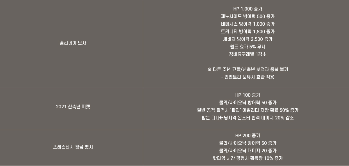 
                        Ȧ  HP 1,000  ̵  500  ׸޽ý  1,000  ƮƼ  1,800    2,500   ȿ 5%  䱸 1  ٸ ֳ /  ߺ Ұ - κ丮  ȿ 
                        2021   HP 100  /̿  50  Ϲ  ǰݽ ı Ƽ  Ȯ 50%  ޴ 𳪹  ݰ  20% 
                        Ƽ Ȳ  HP 200  /̿  50  /̿  20  Ÿ ð ġ ȹ淮 10% 