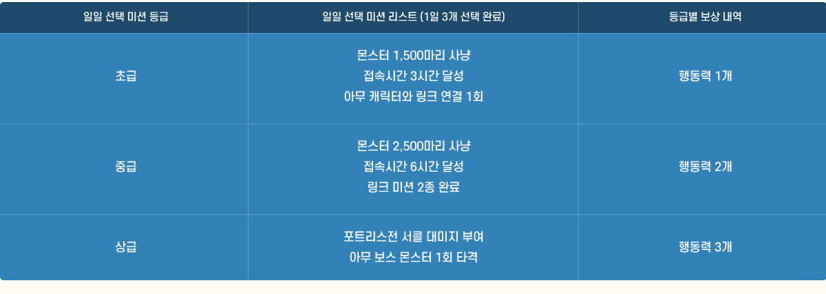 
                      ̼    ̼ Ʈ (1 3  Ϸ) ޺  
                    ʱ
                         1,500  ൿ 1
                        ӽð 3ð ޼ ൿ 1
                        ƹ ĳͿ ũ  1ȸ ൿ 1
                    ߱
                         2,500  ൿ 2
                        ӽð 6ð ޼ ൿ 2
                        ũ ̼ 2 Ϸ ൿ 2
                     
                        Ʈ Ŭ  ο ൿ 3
                        ƹ   1ȸ Ÿ ൿ 3