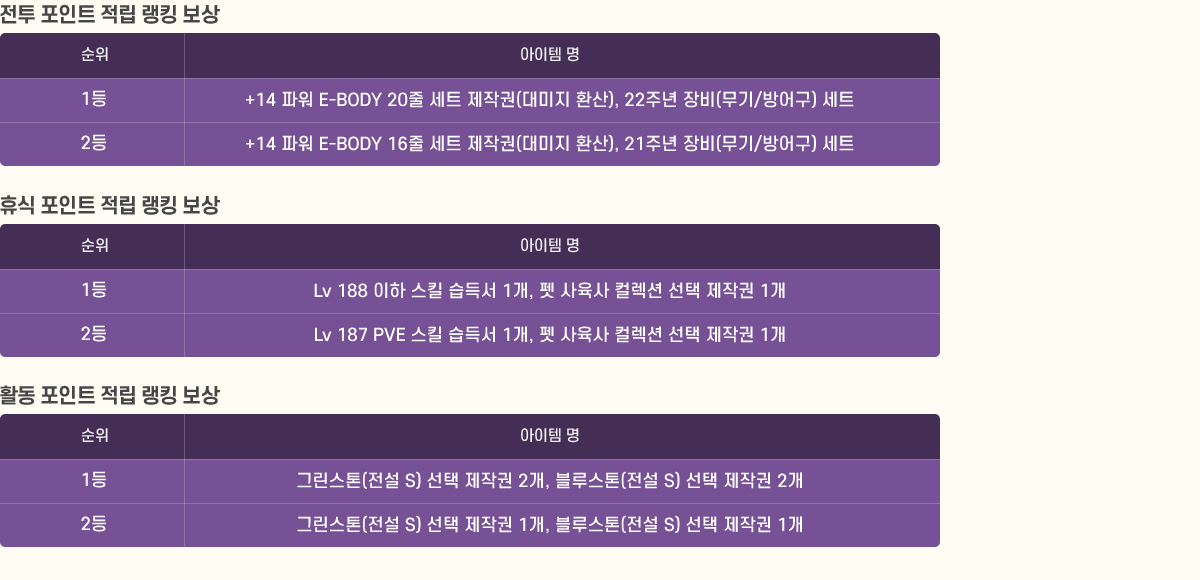 
                    [ Ʈ  ŷ ]
                          
                        1 +14 Ŀ E-BODY 20 Ʈ ۱( ȯ), 22ֳ (/) Ʈ
                        2 +14 Ŀ E-BODY 16 Ʈ ۱( ȯ), 21ֳ (/) Ʈ
                    [޽ Ʈ  ŷ ]
                          
                        1 Lv 188  ų 漭 1,   ÷  ۱ 1
                        2 Lv 187 PVE ų 漭 1,   ÷  ۱ 1
                    [Ȱ Ʈ  ŷ ]
                          
                        1 ׸( S)  ۱ 2, 罺( S)  ۱ 2
                        2 ׸( S)  ۱ 1, 罺( S)  ۱ 1