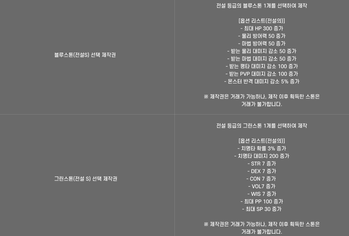 
                        罺( S)  ۱
                              罺 1 Ͽ 
                            [ɼ Ʈ()]
                            - ִ HP 300 
                            -   50 
                            -   50 
                            - ޴    50 
                            - ޴    50 
                            - ޴ Ÿ   100 
                            - ޴ PVP   100 
                            -  ݰ   5% 
                             ۱ ŷ ϳ,   ȹ  ŷ Ұմϴ.
                        ׸( S)  ۱
                              ׸ 1 Ͽ 
                            [ɼ Ʈ()]
                            - ġŸ Ȯ 3% 
                            - ġŸ  200 
                            - STR 7 
                            - DEX 7 
                            - CON 7 
                            - VOL7 
                            - WIS 7 
                            - ִ PP 100 
                            - ִ SP 30 
                             ۱ ŷ ϳ,   ȹ  ŷ Ұմϴ.