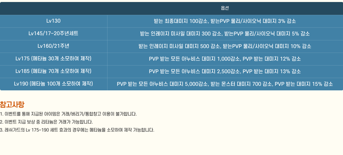 
                             Ʈ ߰ ȿ
                            Lv130 ޴  100, ޴PVP /̿  3% 
                            Lv145/17~20ֳ⼼Ʈ ޴ η ̻  300 , ޴PVP /̿  5% 
                            Lv160/21ֳ ޴ η ̻  500 , ޴PVP /̿  10% 
                            Lv175(Ÿ 30 ҸϿ ) PVP ޴  ƴ  1,000, PVP ޴  12% 
                            Lv185(Ÿ 70 ҸϿ ) PVP ޴  ƴ  2,500, PVP ޴  13% 
                            Lv190(Ÿ 100 ҸϿ )
                            PVP ޴  ƴ  5,000, ޴   700 , PVP ޴  15% 
                        [ ]
                            1. ̺Ʈ  ޵  ŷ//â ̿ Ұմϴ.
                            2. ̺Ʈ    Ÿ ŷ մϴ.
                            3.  Lv 175~190 Ʈ ȿ 쿡 Ÿ ҸϿ  մϴ.