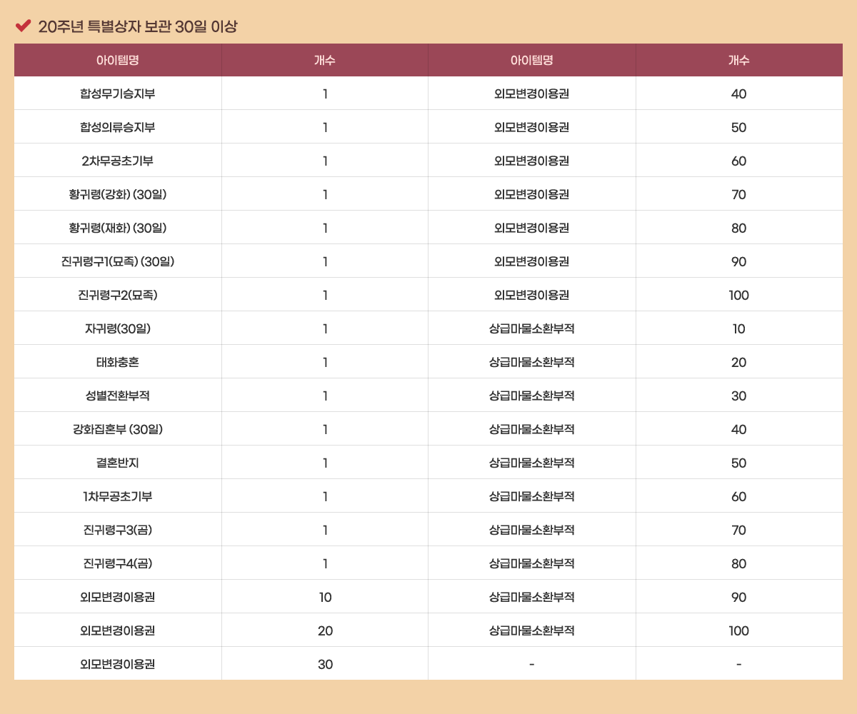 20�ֳ� Ư������ ���� 30�� �̻�