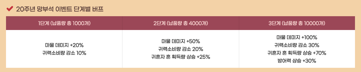 20�ֳ� ���μ� �̺�Ʈ �ܰ躰 ����