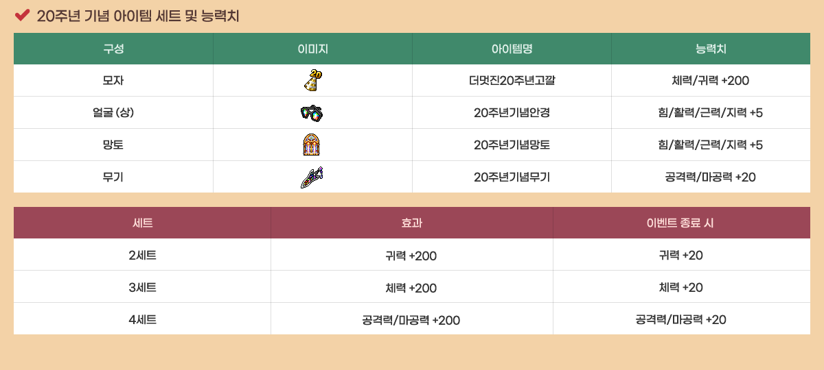 20�ֳ� ��� ������ ��Ʈ �� �ɷ�ġ