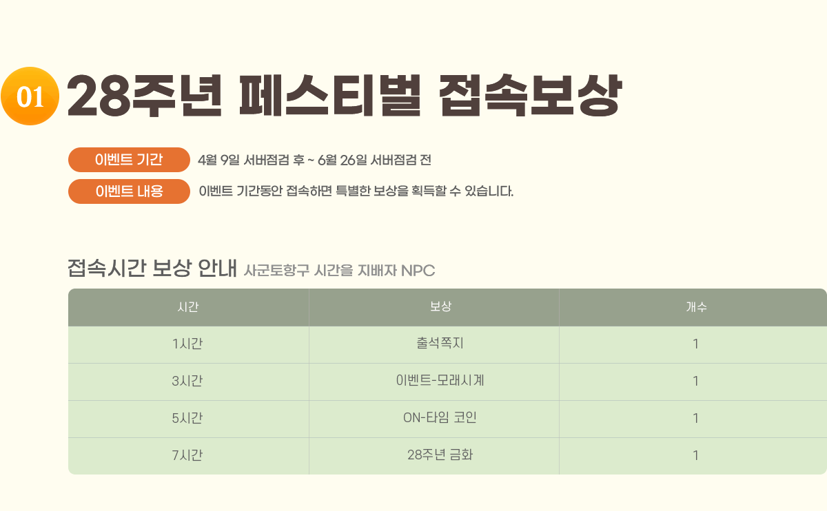 1. 28ֳ 佺Ƽ Ӻ
                ̺Ʈ Ⱓ : 4/9   ~ 6/26  
                ̺Ʈ  : ̺Ʈ Ⱓ ϸ Ư  ȹ  ֽϴ.
                ӽð  ȳ - 籺ױ ð ϴ NPC
                      
                    1ð ⼮ 1
                    3ð ̺Ʈ-𷡽ð 1
                    5ð ON-Ÿ  1
                    7ð 28ֳȭ(E) 1