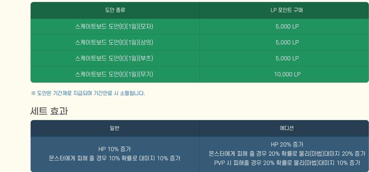 
                  LP Ʈ 
                Ʈ (E)(1)() 5,000 LP
                Ʈ (E)(1)() 5,000 LP
                Ʈ (E)(1)() 5,000 LP
                Ʈ (E)(1)() 10,000 LP
                  Ⱓ ޵Ǹ Ⱓ  Ҹ˴ϴ.
                [Ʈȿ]
                    Ϲ HP 10%  Ϳ    10% Ȯ  10% 
                     HP 20%  Ϳ    20% Ȯ () 20% , PVP    20% Ȯ () 10% 