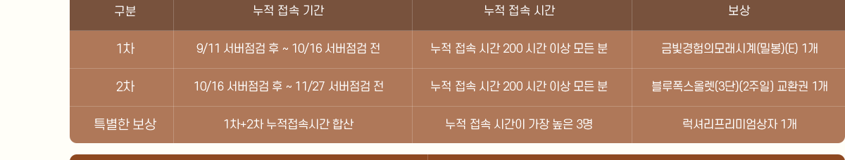 
                       Ⱓ   ð 
                    1 9/11   ~ 10/16     ð 200 ð ̻   ݺǸ𷡽ð(к)(E) 1
                    2 10/16   ~ 11/27     ð 200 ð ̻   ÷(3)(2) ȯ 1
                    Ư 1+2 ӽð ջ   ð   3 Ÿ̾ 1