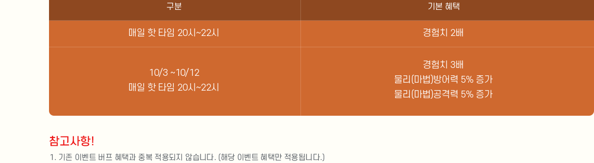 
                     ⺻ 
                      Ÿ 20~22 ġ 2
                    10/3 ~10/12   Ÿ 20~22 ġ 3 () 5%  ()ݷ 5% 
                    []
                    1.  ̺Ʈ  ð ߺ  ʽϴ. (ش ̺Ʈ ø ˴ϴ.)