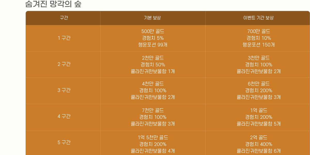 
                [  ]
                     ⺻  ̺Ʈ Ⱓ 
                    1  500 , ġ 5%,  99 700 , ġ 10%,  150
                    2  2õ , ġ 50%, ŧѺ 1 3õ , ġ 100%, ŧѺ 2
                    3  4õ , ġ 100%, ŧѺ 2 6õ , ġ 200%, ŧѺ 3
                    4  7õ , ġ 100%, ŧѺ 3 1 , ġ 200%, ŧѺ 5
                    5  1 5õ , ġ 200%, ŧѺ 4 2 , ġ 400%, ŧѺ 6