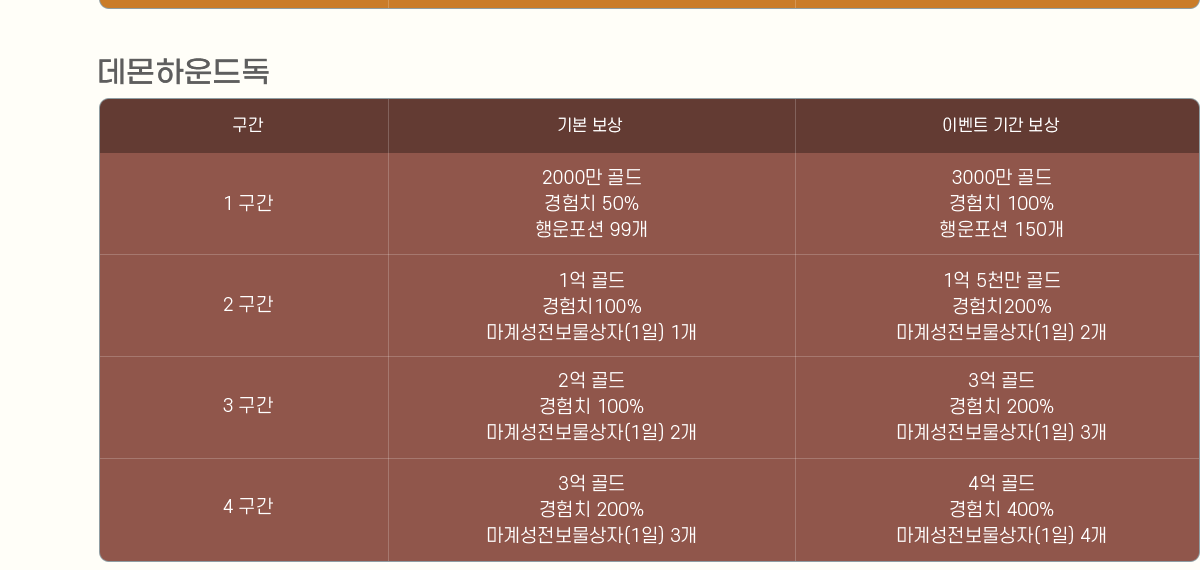 
                [Ͽ嵶]
                     ⺻  ̺Ʈ Ⱓ 
                    1  2000 , ġ 50%,  99 3000 , ġ 100%,  150
                    2  1 , ġ100%, 輺(1) 1 1 5õ , ġ200%, 輺(1) 2
                    3  2 , ġ 100%, 輺(1) 2 3 , ġ 200%, 輺(1) 3
                    4  3 , ġ 200%, 輺(1) 3 4 , ġ 400%, 輺(1) 4
                
                    1. ̺ƮⰣ Ǹ ⺻ ˴ϴ.