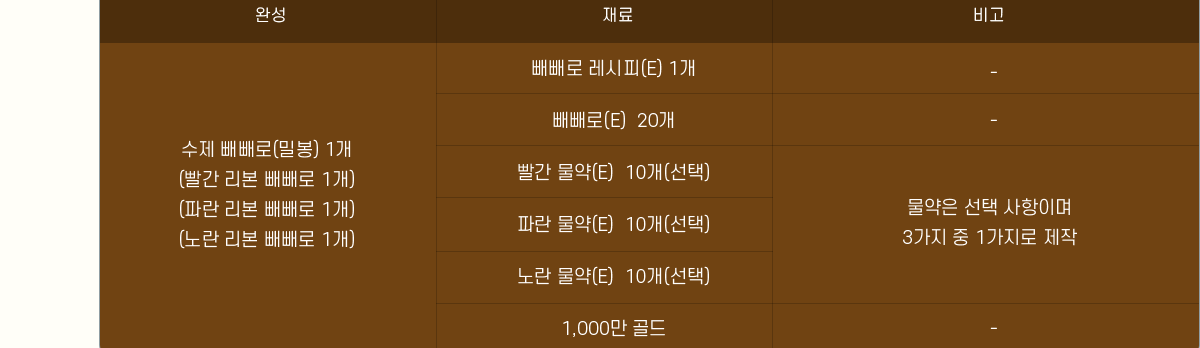 
                     
                    ϼ 
                         (к) 1, (   1), (Ķ   1), (   1)
                     
                         (E) 1 -
                        (E) 20 -
                         (E) 10(), Ķ (E) 10(),  (E) 10()   ̸ 3  1 
                        1,000  -