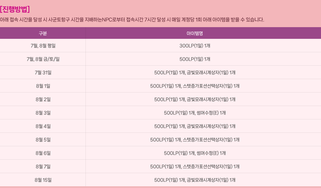 
                []
                    Ʒ  ð ޼  籺ױ ð ϴNPCκ ӽð 7ð ޼    1ȸ Ʒ    ֽϴ.
                     ۸
                    7,8  300LP(1) 1
                    7,8 // 500LP(1) 1
                    7 31 500LP(1) 1, ݺ𷡽ð(1) 1
                    8 1 500LP(1) 1, Ǽû(1) 1
                    8 2 500LP(1) 1, ݺ𷡽ð(1) 1
                    8 3 500LP(1) 1, Ӽ(E) 1
                    8 4 500LP(1) 1, ݺ𷡽ð(1) 1
                    8 5 500LP(1) 1, Ǽû(1) 1
                    8 6 500LP(1) 1, Ӽ(E) 1
                    8 7 500LP(1) 1, Ǽû(1) 1
                    8 15 500LP(1) 1, ݺ𷡽ð(1) 1