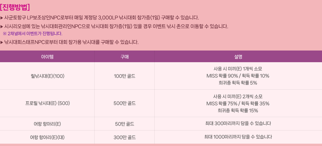 
                []
                     籺ױ LPNPCκ   3,000LP ôȸ (1)   ֽϴ.
                     ýø ִ ôȸNPC ôȸ (1)   ̺Ʈ   ̵  ֽϴ.
                         2äο ̺Ʈ ˴ϴ.
                     ôȸNPCκ ȸ  ô븦   ֽϴ.
                      
                        ô(E)(100) 100    ̳(E) 1 Ҹ, MISS Ȯ 90% / ȹ Ȯ 10%,  ȹ Ȯ 5%
                        θ ô(E) (500) 500    ̳(E) 2 Ҹ, MISS Ȯ 75% / ȹ Ȯ 35%,  ȹ Ȯ 15%
                         ׾Ƹ(E) 50  ִ 300   ֽϴ.
                         ׾Ƹ(E)() 300  ִ 1000   ֽϴ.