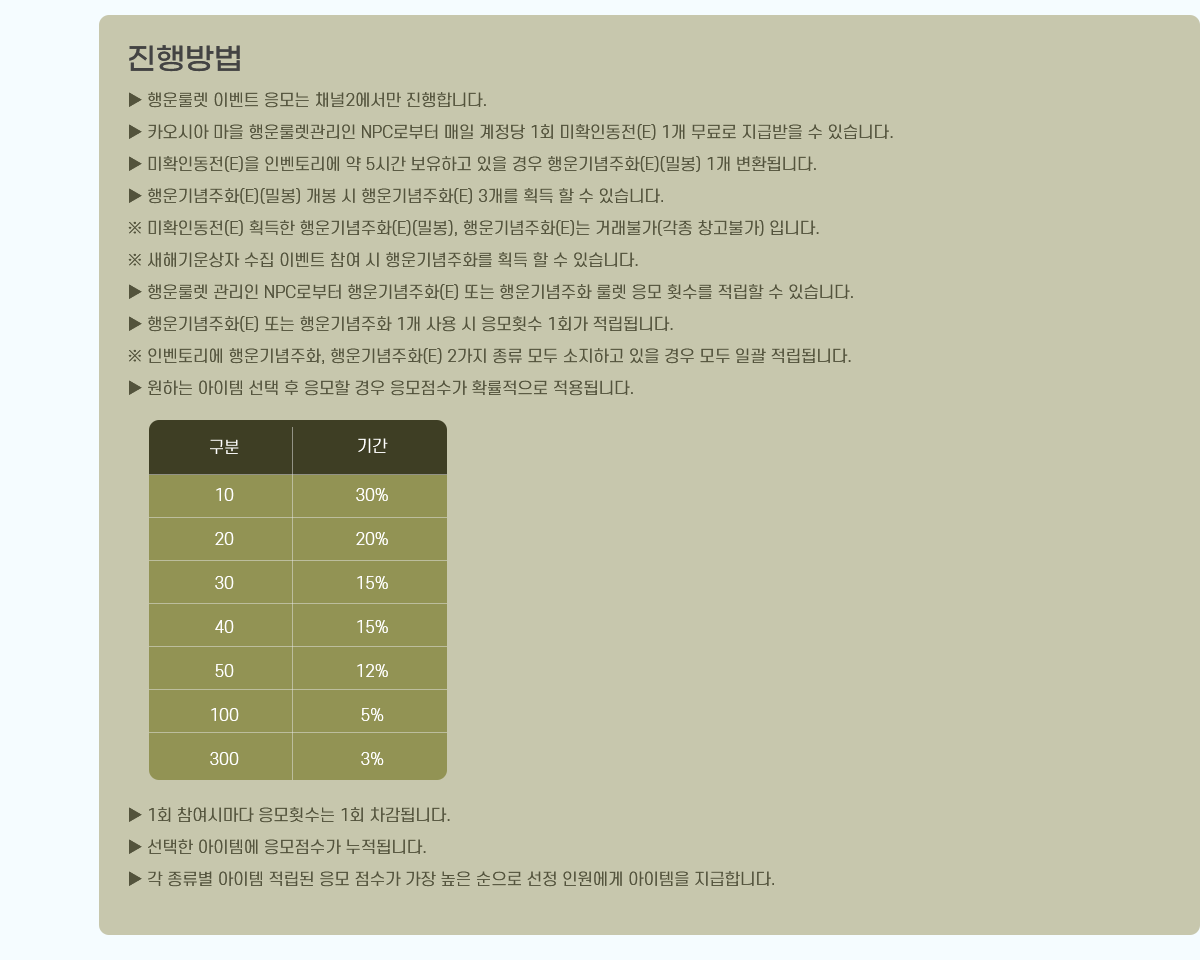 
 귿 ̺Ʈ  ä2 մϴ.
 īþ  귿 NPCκ   1ȸ Ȯε(E) 1  ޹  ֽϴ.
 Ȯε(E) κ丮  5ð ϰ   ȭ(E)(к) 1 ȯ˴ϴ.
 ȭ(E)(к)   ȭ(E) 3 ȹ   ֽϴ.
 Ȯε(E) ȹ ȭ(E)(к), ȭ(E) ŷҰ( âҰ) Դϴ.
 ر  ̺Ʈ   ȭ ȹ   ֽϴ.
 귿  NPCκ ȭ(E) Ǵ ȭ 귿  Ƚ   ֽϴ.
 ȭ(E) Ǵ ȭ 1   Ƚ 1ȸ ˴ϴ.
 κ丮 ȭ, ȭ(E) 2   ϰ    ϰ ˴ϴ.
 ϴ       Ȯ ˴ϴ.
 1ȸ ø Ƚ 1ȸ ˴ϴ.
  ۿ  ˴ϴ.
           ο  մϴ.