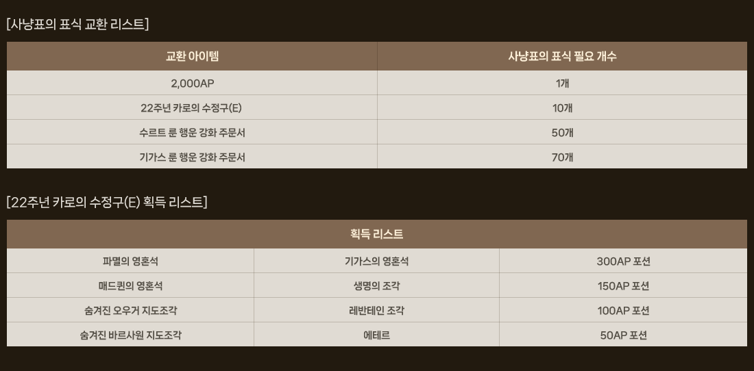 
                    [사냥꾼의 표식 교환 리스트]
                    [22주년 카로의 수정구(E) 획득 리스트]
                    