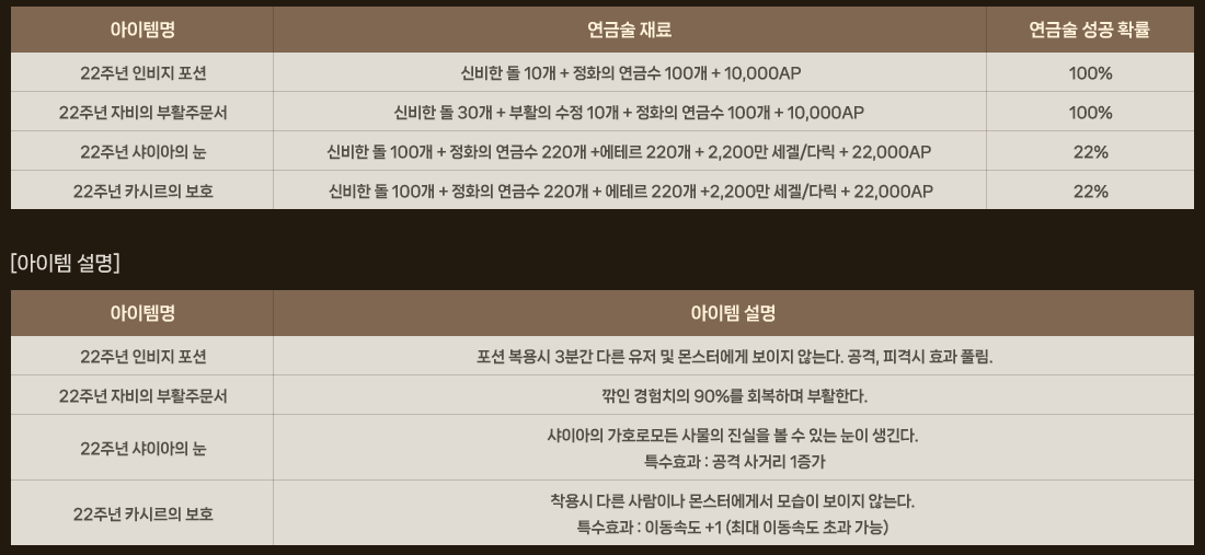 
                    [연금술을 통해 획득 가능한 아이템 리스트]
                    [아이템 설명]