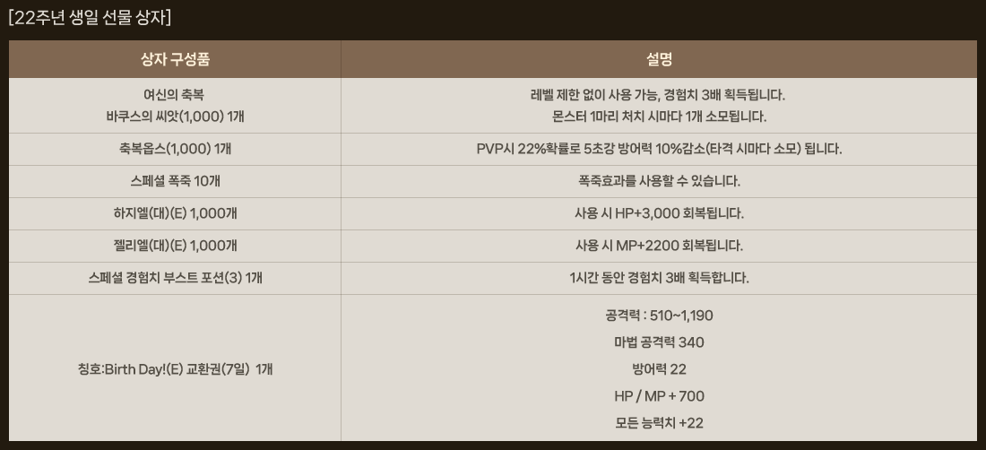 
                    [22주년 생일 선물 상자]