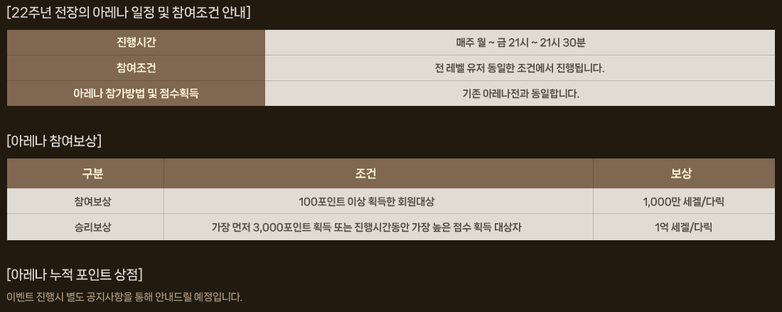
                    22주년 전장의 아레나 일정 및 참여조건 안내
                    아레나 참여보상
                    아레나 누적 포인트 상점 - 이벤트 진행시 별도 공지사항을 통해 안내드릴 예정입니다.