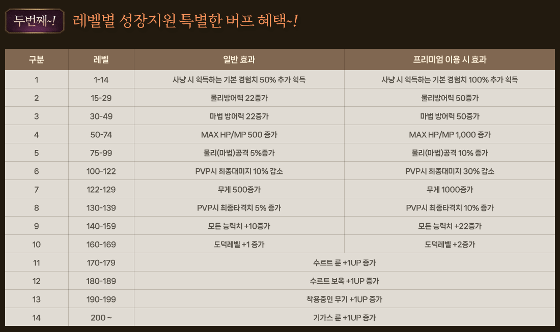 
                두번째~! 레벨별 성장지원 특별한 버프 혜택~!