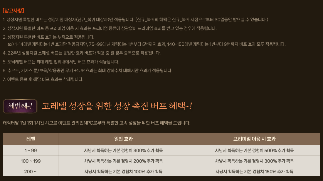 
                    [참고사항]
                        1. 성장지원 특별한 버프는 성장지원 대상자(신규_복귀 대상자)만 적용됩니다. (신규_복귀의 혜택은 신규_복귀 시점으로부터 30일동안 받으실 수 있습니다.)
                        2. 성장지원 특별한 버프 중 프리미엄 이용 시 효과는 프리미엄 종류에 상관없이 프리미엄 효과를 받고 있는 경우에 적용됩니다.
                        3. 성장지원 특별한 버프 효과는 누적으로 적용됩니다.
                        ex) 1-14레벨 캐릭터는 1번 효과만 적용되지만, 75~99레벨 캐릭터는 1번부터 5번까지 효과, 140-150레벨 캐릭터는 1번부터 9번까지 버프 효과 모두 적용됩니다.
                        4. 22주년 성장지원 스페셜 버프는 동일한 효과 버프가 적용 중 일 경우 중복으로 적용됩니다.
                        5. 도덕레벨 버프는 최대 레벨 범위내에서만 버프 효과가 적용됩니다.
                        6. 수르트, 기가스 룬/보옥/착용중인 무기 +1UP 효과는 최대 강화수치 내에서만 효과가 적용됩니다.
                        7. 이벤트 종료 후 해당 버프 효과는 삭제됩니다.
                세번째~! 고레벨 성장을 위한 성장 촉진 버프 혜택~!
                    캐릭터당 1일 1회 1시간 샤모르 이벤트 관리인NPC로부터 특별한 고속 성장을 위한 버프 혜택을 드립니다.