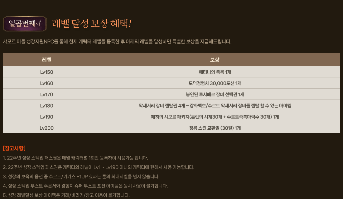 
                일곱번째~! 레벨 달성 보상 혜택!
                    샤모르 마을 성장지원NPC를 통해 현재 캐릭터 레벨을 등록한 후 아래의 레벨을 달성하면 특별한 보상을 지급해드립니다.
                    [참고사항]
                        1. 22주년 성장 스펙업 패스권은 매월 캐릭터별 1회만 등록하여 사용가능 합니다.
                        2. 22주년 성장 스펙업 패스권은 캐릭터의 레벨이 Lv1 ~ Lv190 이내의 캐릭터에 한해서 사용 가능합니다.
                        3. 성장의 보옥의 옵션 중 수르트/기가스 +1UP 효과는 룬의 최대레벨을 넘지 않습니다.
                        4. 성장 스펙업 부스트 주문서와 경험치 슈퍼 부스트 포션 아이템은 동시 사용이 불가합니다.
                        5. 성장 레벨달성 보상 아이템은 거래/버리기/창고 이용이 불가합니다.