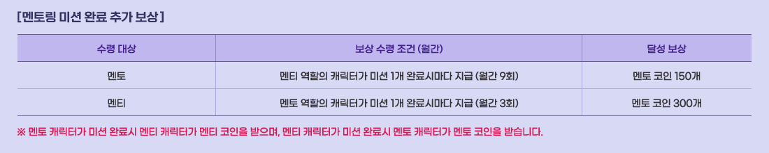 [ ���丵 �̼� �Ϸ� �߰� ���� ]