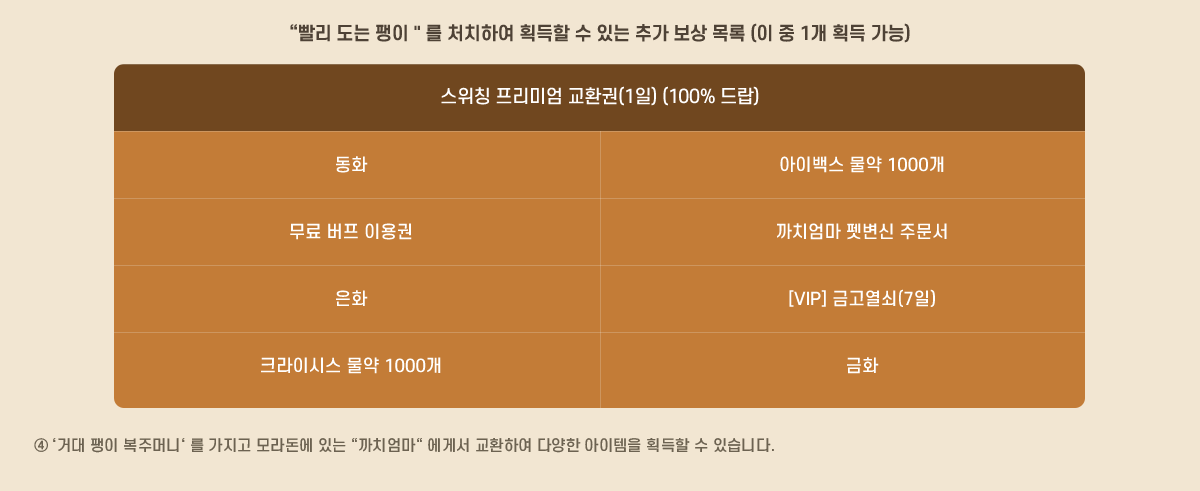 
                    '���� ���� ����'�� óġ�Ͽ� ȹ���� �� �ִ� �߰� ���� ��� (�� �� 1�� ȹ�� ����)
                    ����Ī �����̾� ��ȯ��(1��) (100% ���)
                �� ���Ŵ� ���� ���ָӴϡ� �� ������ ��󵷿� �ִ� '��ġ����' ���Լ� ��ȯ�Ͽ� �پ��� �������� ȹ���� �� �ֽ��ϴ�.