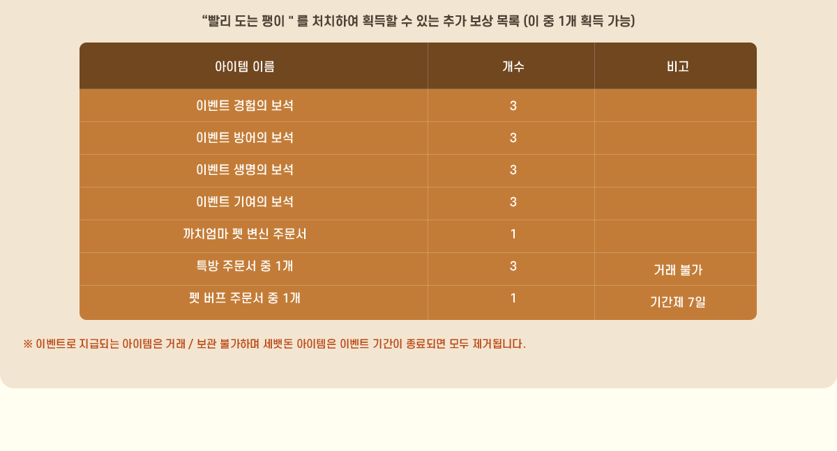 
			    '���� ���� ����'�� óġ�Ͽ� ȹ���� �� �ִ� �߰� ���� ���(�� �� 1�� ȹ�� ����)
			    �� �̺�Ʈ�� ���޵Ǵ� �������� �ŷ� / ���� �Ұ��ϸ� ��� �������� �̺�Ʈ �Ⱓ�� ����Ǹ� ��� ���ŵ˴ϴ�.