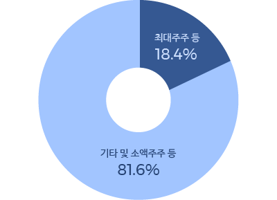 주주현황 차트